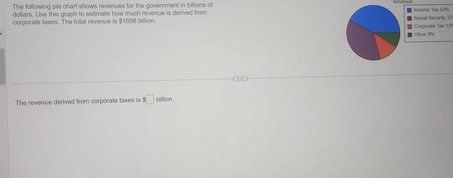 The following pie chart shows revenues for the government in billions of 
Revenue 
dollars. Use this graph to estimate how much revenue is derived from Income Tax 42%
corporate taxes. The total revenue is $1698 billion. 
Social Security 37
Corporate Tax 129
Other 9%
The revenue derived from corporate taxes is $□ billion.