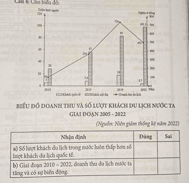 Cau 4: Cho biểu đổ:
Triệu lượt người
120 Nghìn ti đồng 800
726
100 101.3 700
85 - 600
80
495 500
60
57
356 400
40
- 300
28
200
20
18
96
- 100
5
7.9 3.7
0
0
2010 2015 2019 2022 Năm
Khách quốc tế Khách nội địa —●—Doanh thu du lịch
biểu đỔ DOanh thu và sỐ lượt khách du lịch nước ta
GIAI ĐOAN 2005 - 2022
(Nguồn: Niên giám thống kê năm 2022)
