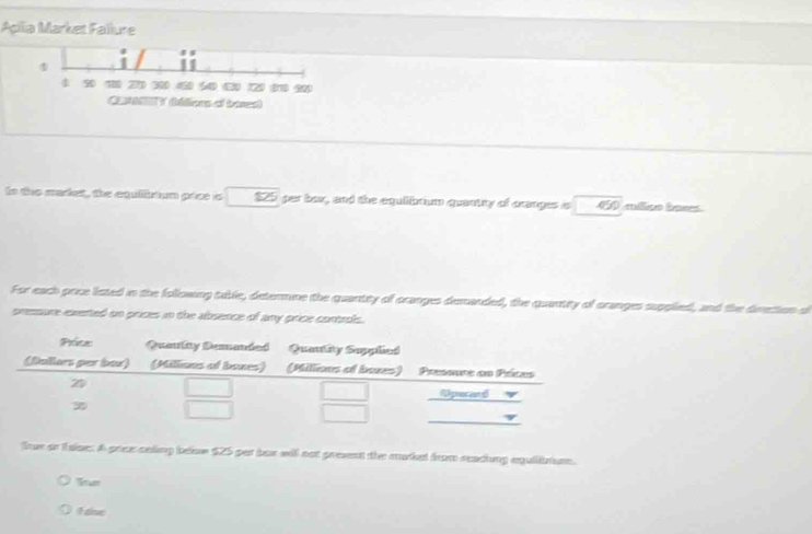 Apilia Market Fallure 

4 90 (1) (7) (300 (5) (4) (3) (2) (1) (0) 
CEAMTY (Milions of bores) 
In the market, the equiirium prce is $25 per bux, and the equilibrium quantity of oranges is 4 mlco bos 
For each price listed in the following table, detennine the quantity of cranges desanded, the quantity of oranges supplied, and the divetion s 
pressure exetted on prices in the absence of any price controls. 
frue or taises A preee seling beloe $25 par box will not present the moked from reaching aqulitrium. 
Tue 
I tise