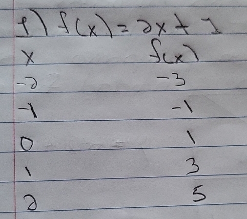 f(x)=2x+1
X
f(x)
2
-3
-1
-1
O
1
1
3
5