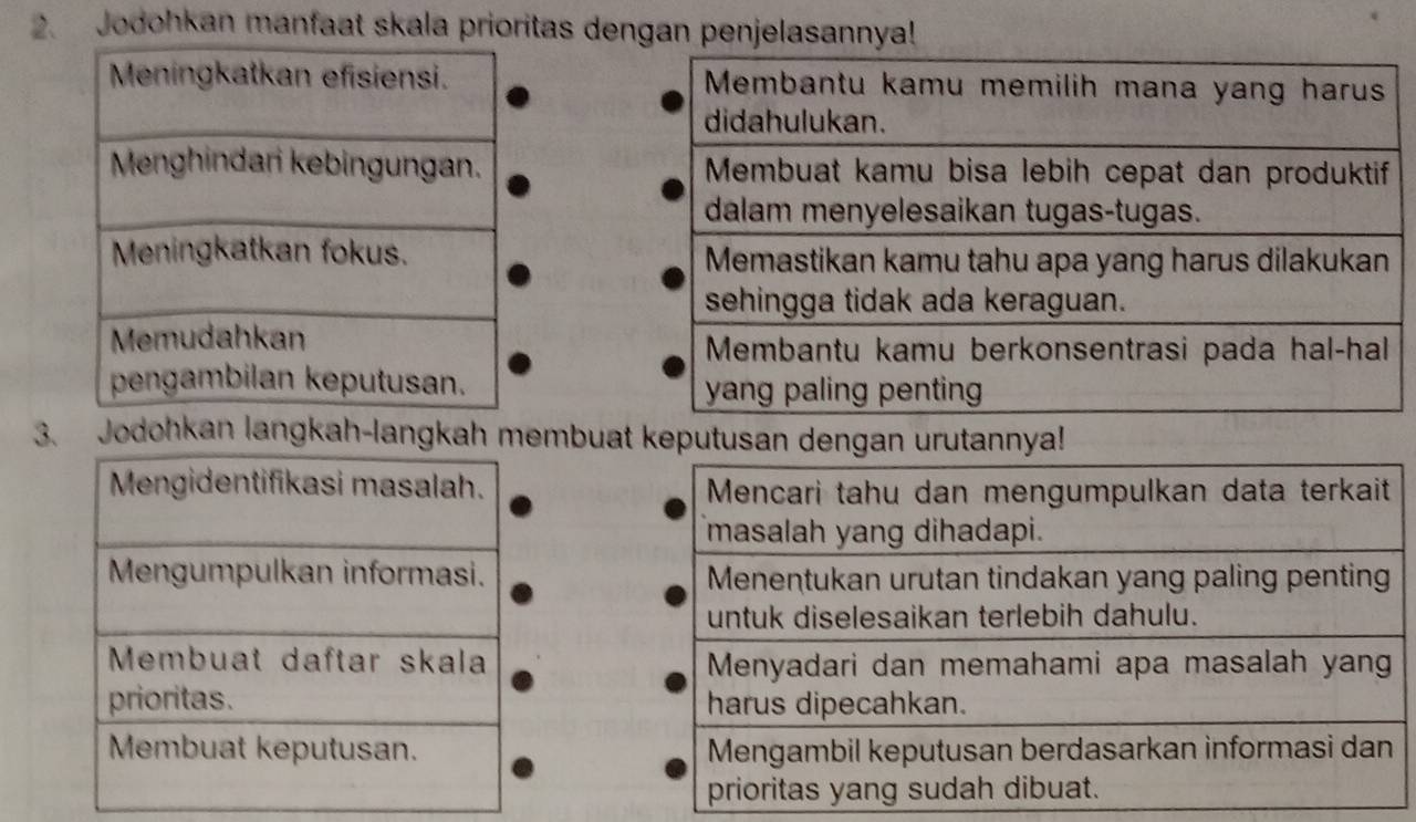 Jodohkan manfaat skala prioritas dengan penjelasannya! 




3. Jodohkan langkah-langkah membuat keputusan dengan urutannya!