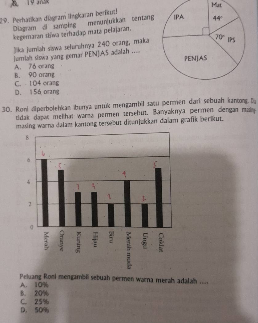 anak Mat
29. Perhatikan diagram lingkaran berikut!
Diagram di samping menunjukkan tentang IPA 44°
kegemaran siswa terhadap mata pelajaran.
]ika jumlah siswa seluruhnya 240 orang, maka
70° IPS
jumlah siswa yang gemar PENJAS adalah ....
PENJAS
A. 76 orang
B. 90 orang
C. 104 orang
D. 156 orang
30. Roni diperbolehkan ibunya untuk mengambil satu permen dari sebuah kantong. D
tidak dapat melihat warna permen tersebut. Banyaknya permen dengan masing.
masing warna dalam kantong tersebut ditunjukkan dalam grafik berikut.
Peluang Roni mengambil sebuah permen warna merah adalah ....
A. 10%
B. 20%
C. 25%
D. 50%