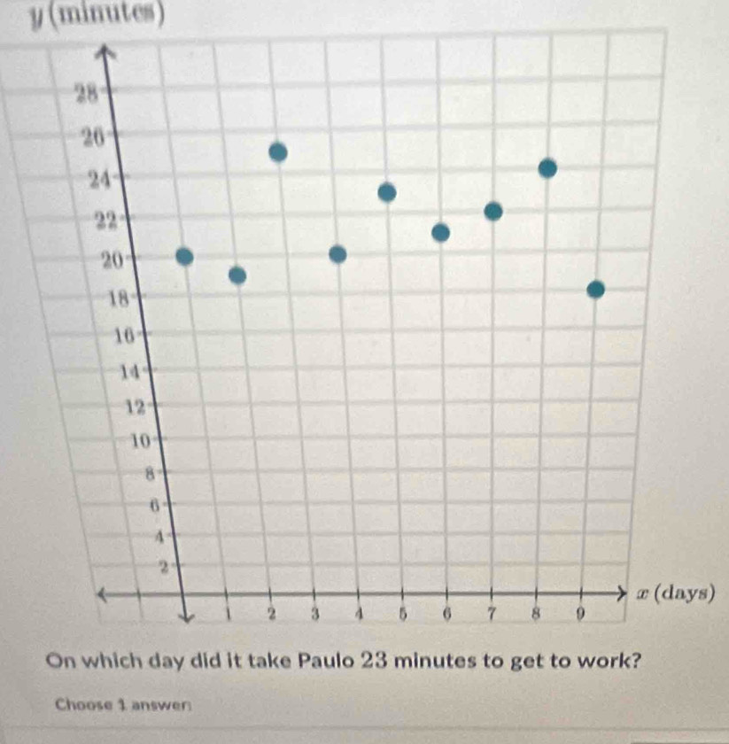 (minutes)
ys) 
Choose 1 answer