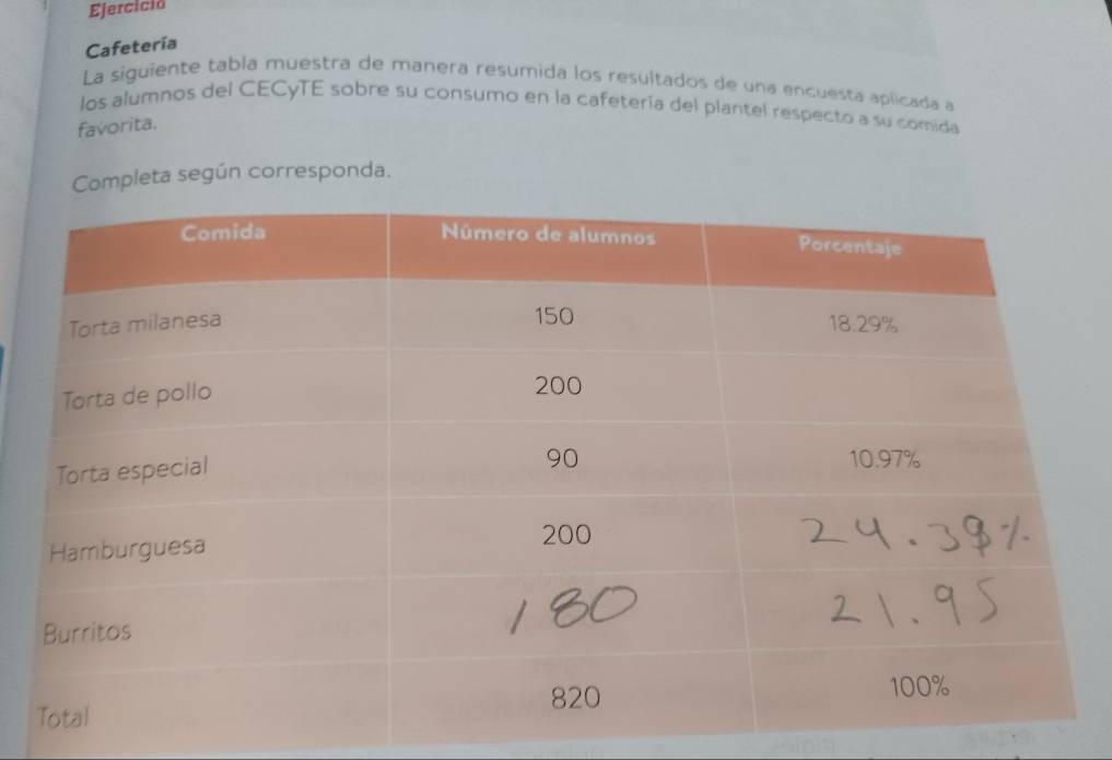 Ejercició 
Cafetería 
La siguiente tabla muestra de manera resumida los resultados de una encuesta aplicada a 
los alumnos del CECyTE sobre su consumo en la cafetería del plantel respecto a su comida 
favorita. 
Completa según corresponda.