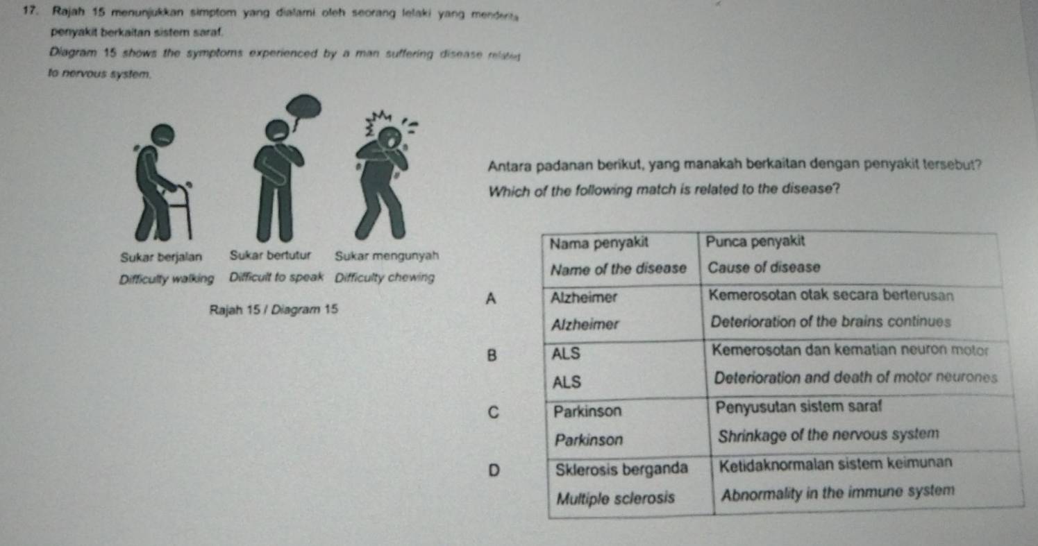 Rajah 15 menunjukkan simptom yang dialami oleh seorang lelaki yang menderita
penyakit berkaitan sistern saraf.
Diagram 15 shows the symptoms experienced by a man suffering disease misi 
to nervous system.
Antara padanan berikut, yang manakah berkaitan dengan penyakit tersebut?
Which of the following match is related to the disease?

A
B
C
D