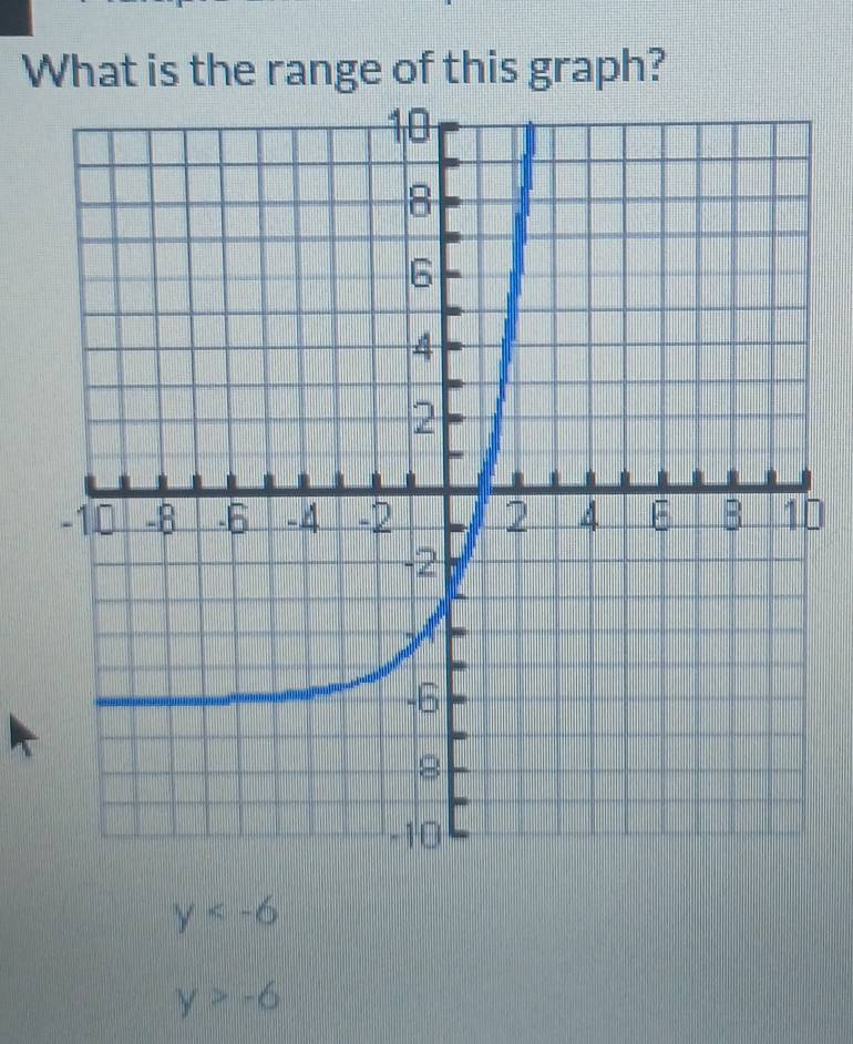 What is the range of this graph?
y
y>-6