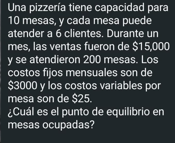 Una pizzería tiene capacidad para
10 mesas, y cada mesa puede 
atender a 6 clientes. Durante un 
mes, las ventas fueron de $15,000
y se atendieron 200 mesas. Los 
costos fijos mensuales son de
$3000 y los costos variables por 
mesa son de $25. 
¿Cuál es el punto de equilibrio en 
mesas ocupadas?