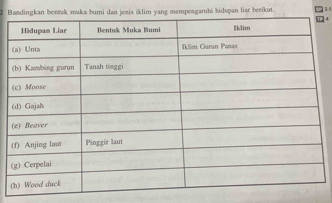 Bandingkan bentuk muka bumi dan jenis iklim yang mempengaruhi hidupan liar berikut. SP 2.1
4