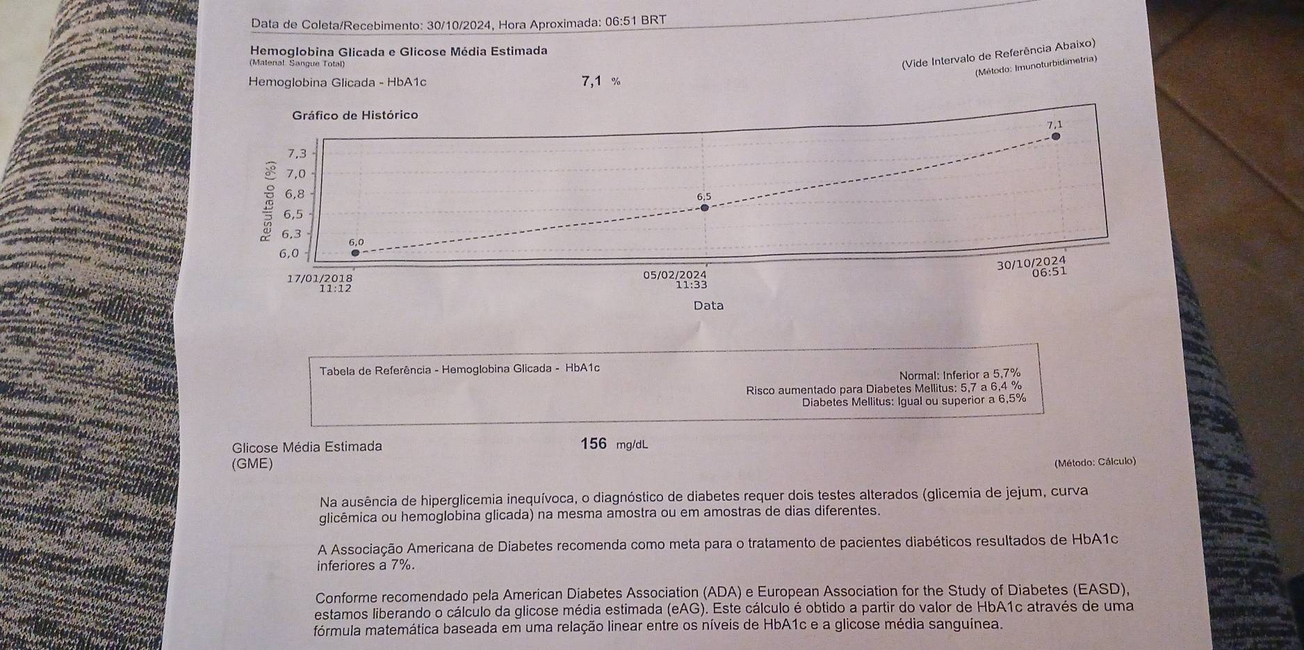 Data de Coleta/Recebimento: 30/10/2024, Hora Aproximada: 06:51 BRT 
Hemoglobina Glicada e Glicose Média Estimada 
(Matenal Sangue Total) 
(Vide Intervalo de Referência Abaixo) 
(Método: Imunoturbidimetria) 
Hemoglobina Glicada - HbA1c 7,1 %
Data 
Tabela de Referência - Hemoglobina Glicada - HbA1c 
Normal: Inferior a 5,7%
Risco aumentado para Diabetes Mellitus: 5,7 a 6,4 %
Diabetes Mellitus: Igual ou superior a 6,5%
Glicose Média Estimada 156 mg/dL
(GME) Método: Cálculo) 
Na ausência de hiperglicemia inequívoca, o diagnóstico de diabetes requer dois testes alterados (glicemia de jejum, curva 
glicêmica ou hemoglobina glicada) na mesma amostra ou em amostras de dias diferentes. 
A Associação Americana de Diabetes recomenda como meta para o tratamento de pacientes diabéticos resultados de HbA1c 
inferiores a 7%. 
Conforme recomendado pela American Diabetes Association (ADA) e European Association for the Study of Diabetes (EASD), 
estamos liberando o cálculo da glicose média estimada (eAG). Este cálculo é obtido a partir do valor de HbA1c através de uma 
fórmula matemática baseada em uma relação linear entre os níveis de HbA1c e a glicose média sanguínea.