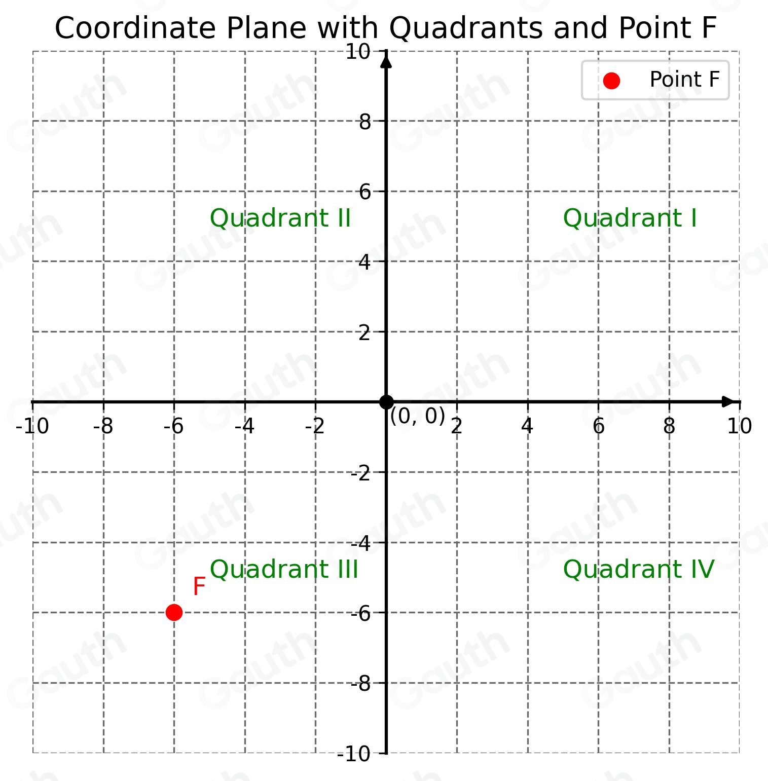 Solved: In what quadrant is point F? * Quadrant I Quadrant II Quadrant ...