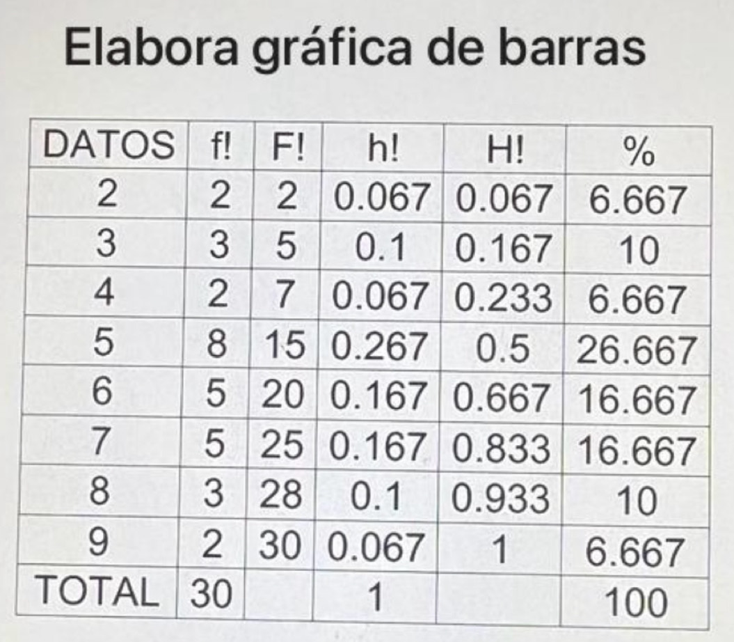 Elabora gráfica de barras