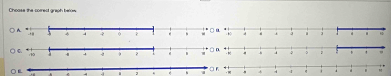 Choose the correct graph below.

-10 A -4 -2 2 4 6 8