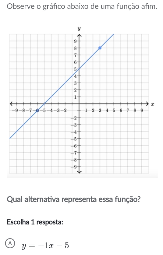 Observe o gráfico abaixo de uma função afim.
Qual alternativa representa essa função?
Escolha 1 resposta:
A y=-1x-5