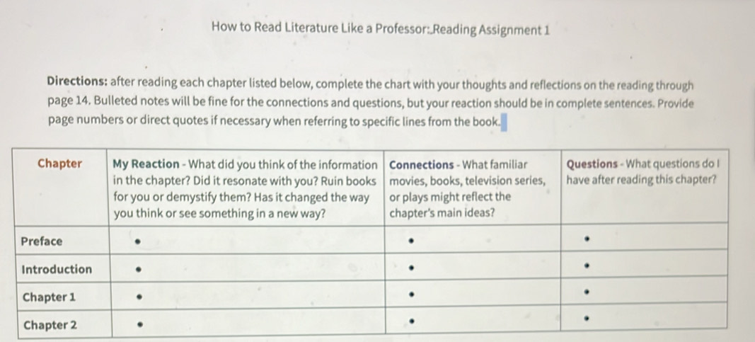 How to Read Literature Like a Professor:.Reading Assignment 1 
Directions: after reading each chapter listed below, complete the chart with your thoughts and reflections on the reading through 
page 14. Bulleted notes will be fine for the connections and questions, but your reaction should be in complete sentences. Provide 
page numbers or direct quotes if necessary when referring to specific lines from the book.