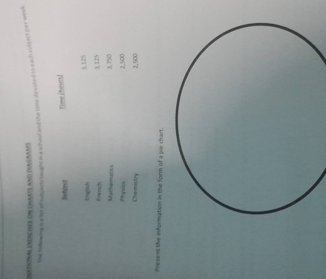 Dditional exercises on charts and diagrams 
the following is a lst of subjects taught in a school and the time devoted to each subject per week. 
Subject 
Time (hours) 
English
3,125
French
3, 125
Mathematics 3, 750
Physics 2,500
Chemistry 2, 500
Present the information in the form of a pie chart.