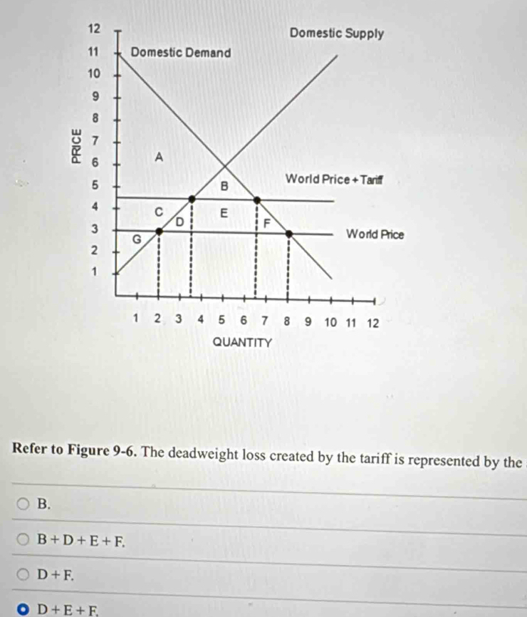 Refer to Figure 9-6. The deadweight loss created by the tariff is represented by the
B.
B+D+E+F.
D+F.
D+E+F.