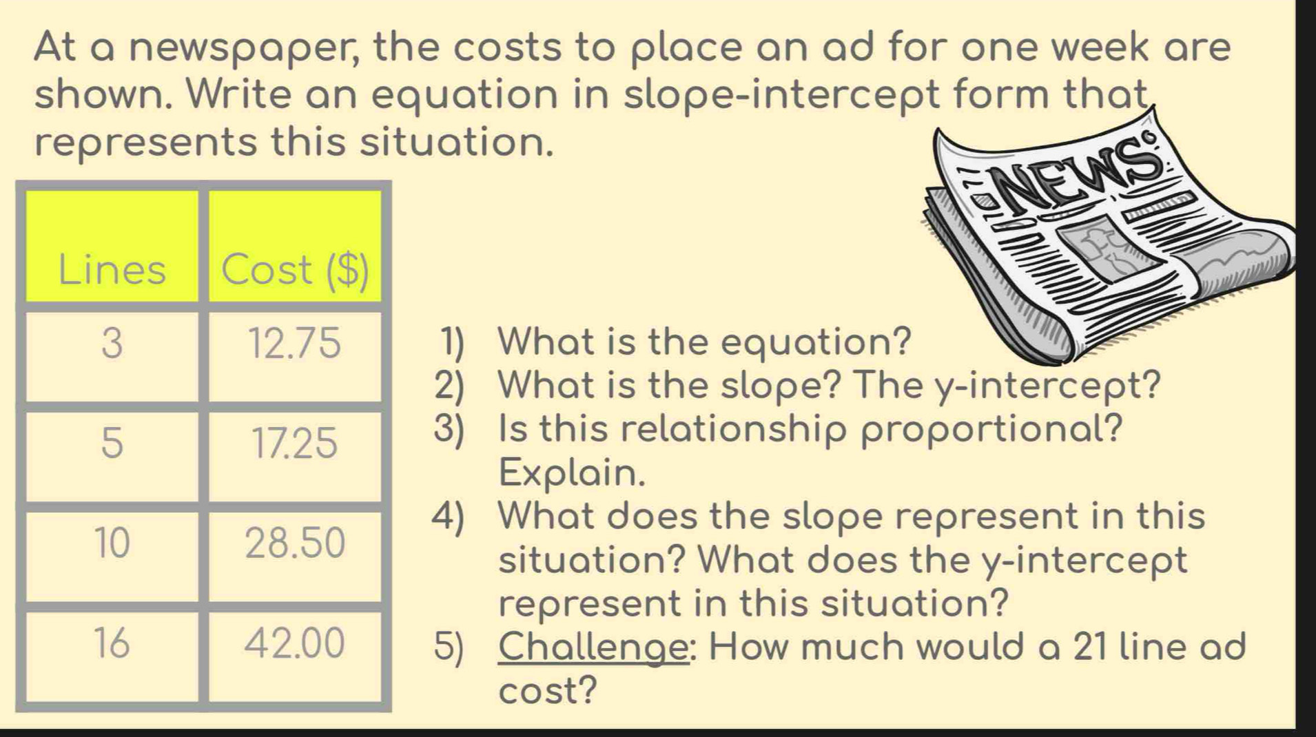 At a newspaper, the costs to place an ad for one week are 
shown. Write an equation in slope-intercept form that 
represents this situation. 
1) What is the equation 
2) What is the slope? The y-intercept? 
3) Is this relationship proportional? 
Explain. 
4) What does the slope represent in this 
situation? What does the y-intercept 
represent in this situation? 
5) Challenge: How much would a 21 line ad 
cost?