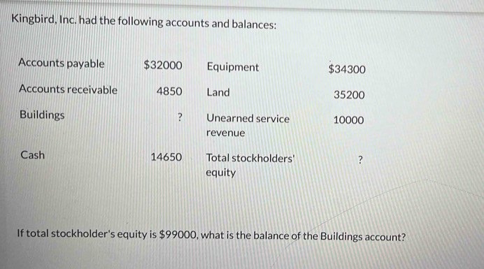 Kingbird, Inc. had the following accounts and balances: 
If total stockholder's equity is $99000, what is the balance of the Buildings account?