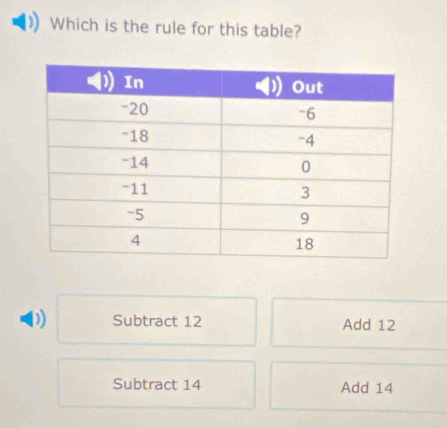 Which is the rule for this table?
D) Subtract 12 Add 12
Subtract 14 Add 14