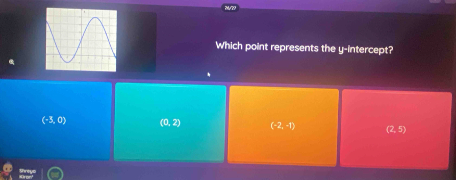 26/27
Which point represents the y-intercept?
(-3,0)
(0,2)
(-2,-1)
(2,5)
Shreya