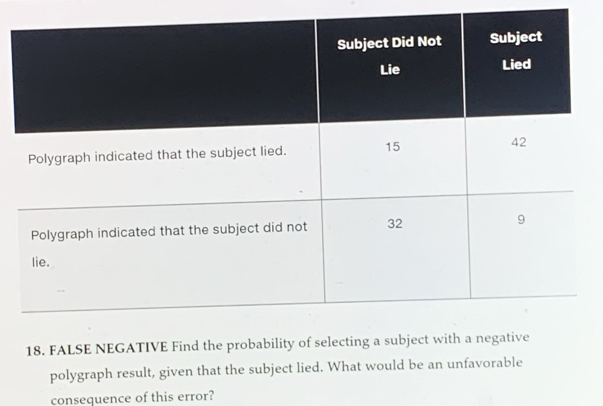 FALSE NEGATIVE Find the probability of sele 
polygraph result, given that the subject lied. What would be an unfavorable 
consequence of this error?