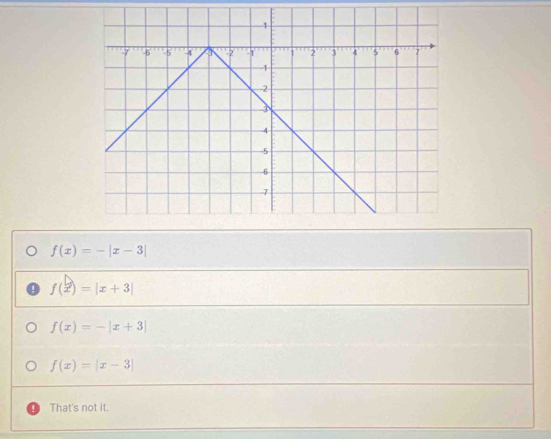 f(x)=-|x-3|! f(x)=|x+3|
f(x)=-|x+3|
f(x)=|x-3|
That's not it.