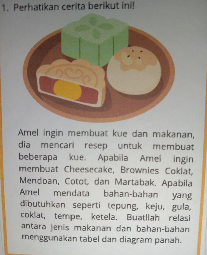 Perhatikan cerita berikut ini! 
Amel ingin membuat kue dan makanan, 
dia mencari resep untuk membuat 
beberapa kue. Apabila Amel ingin 
membuat Cheesecake, Brownies Coklat, 
Mendoan, Cotot, dan Martabak. Apabila 
Amel mendata bahan-bahan yang 
dibutuhkan seperti tepung, keju, gula, 
coklat, tempe, ketela. Buatllah relasi 
antara jenis makanan dan bahan-bahan 
menggunakan tabel dan diagram panah.