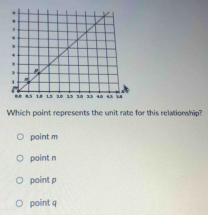 Which point represents the unit rate for this relationship?
point m
point n
point p
point q