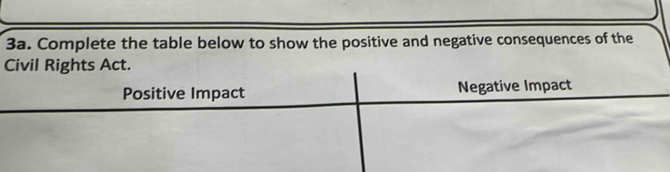 Complete the table below to show the positive and negative consequences of the 
Civil Rights Act. 
Positive Impact Negative Impact