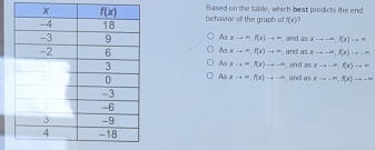 Based on the table, which best predicts the end
behavior of the graph of f(x).
Asxto =f(x)to ∈fty , and a≤ xto -∈fty ,f(x)=
Anxto ∈fty ,f(x)to ∈fty and 25xto -∈fty ,f(x)to -n.
Anxto ∈fty ,f(x)to =∈fty , and asxto ∈fty ,f(x)to ∈fty
Asxto ∈fty ,f(x)to -∈fty and 85x=-m,f(x)to -∈fty