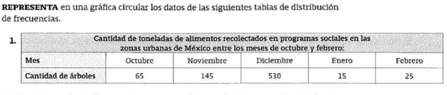 REPRESENTA en una gráfica circular los datos de las siguientes tablas de distribución 
de frecuencias.