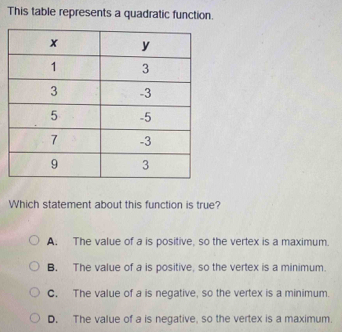 This table represents a quadratic function.
Which statement about this function is true?
A. The value of a is positive, so the vertex is a maximum.
B. The value of a is positive, so the vertex is a minimum.
C. The value of a is negative, so the vertex is a minimum.
D. The value of a is negative, so the vertex is a maximum.