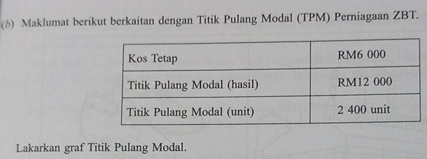 (1) Maklumat berikut berkaitan dengan Titik Pulang Modal (TPM) Perniagaan ZBT. 
Lakarkan graf Titik Pulang Modal.