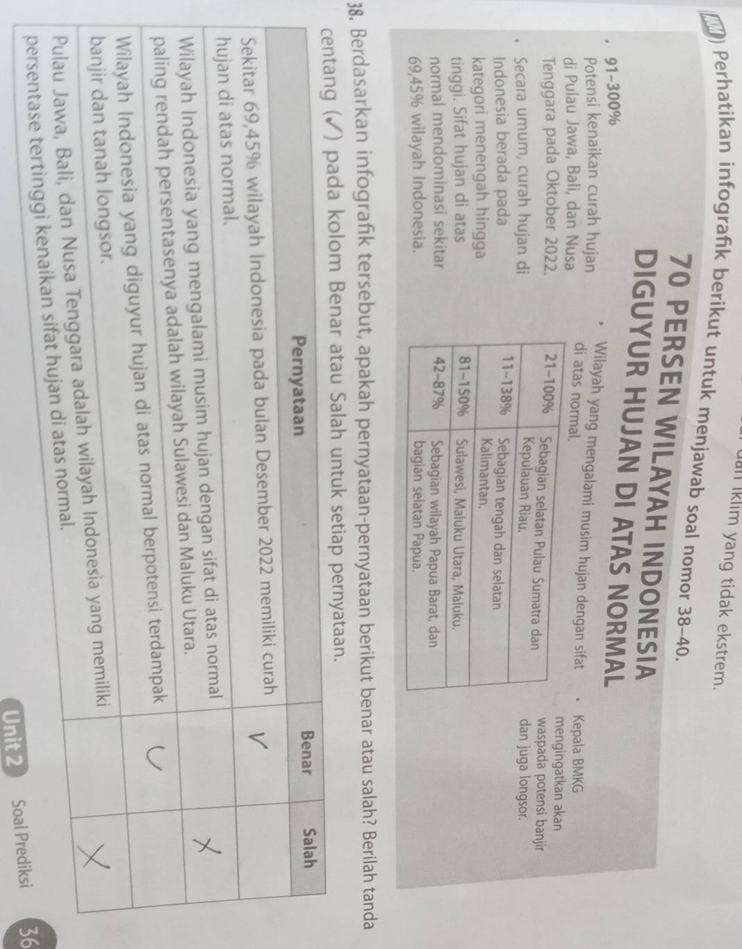 uan lklim yang tidak ekstrem. 
) Perhatikan infografık berikut untuk menjawab soal nomor 38-40.
70 PERSEN WILAYAH INDONESIA 
DIGUYUR HUJAN DI ATAS NORMAL
91-300%
Potensi kenaikan curah hujan 
Wilayah yang mengalami musim hujan dengan sifat Kepala BMKG 
di atas normal. 
di Pulau Jawa, Bali, dan Nusa 
mengingatkan akan 
Tenggara pada Oktober 2022.waspada potensi banjir 
dan juga longsor. 
Secara umum, curah hujan di 
Indonesia berada pada 
kategori menengah hingga 
tinggi. Sifat hujan di atas 
normal mendominasi sekitar
69, 45% wilayah Indonesia. 
38. Berdasarkan infografik tersebut, apakah pernyataan-pernyataan berikut benar atau salah? Berilah tanda 
a kolom Benar atau Salah untuk setiap pernyataan. 
Unit 2 6