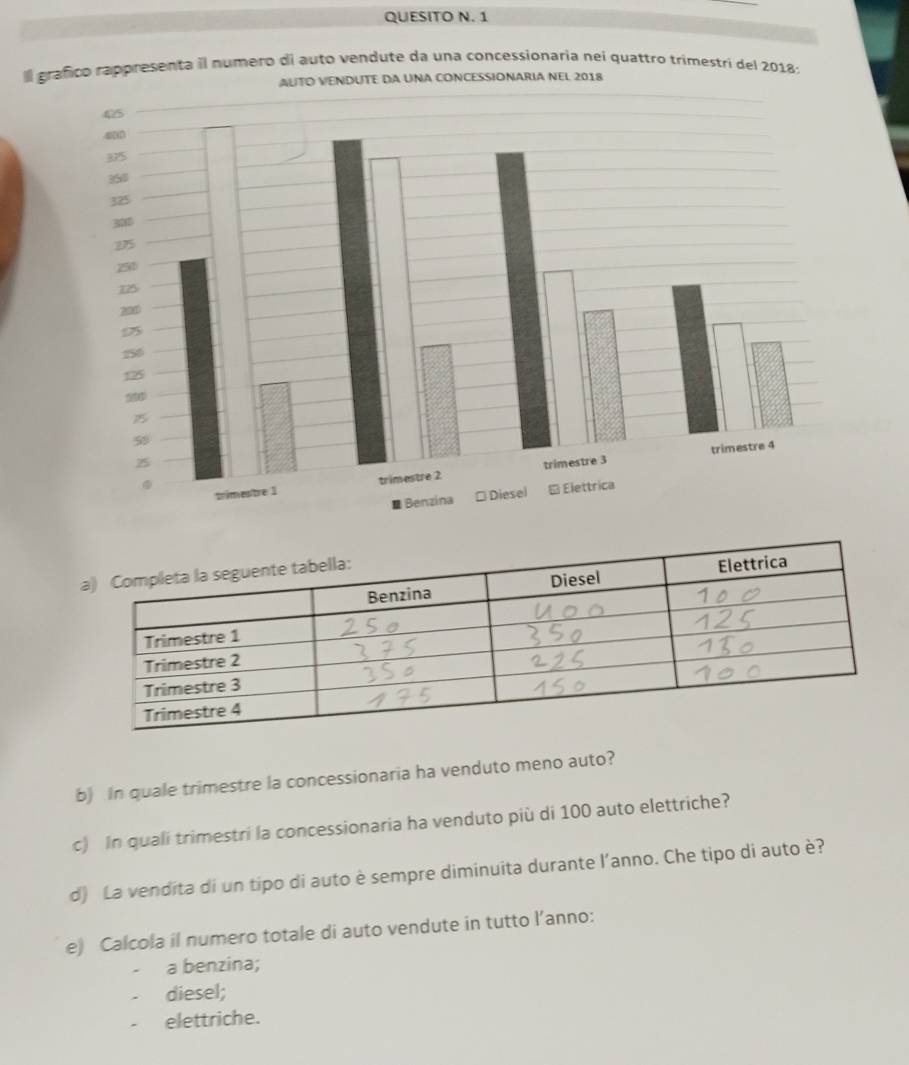 QUESITO N. 1 
l gráfico rappresenta il número di auto vendute da una concessionaria nei quattro trimestri del 2018: 
b) In quale trimestre la concessionaria ha venduto meno auto? 
c) In quali trimestri la concessionaria ha venduto più di 100 auto elettriche? 
d) La vendita di un tipo di auto è sempre diminuita durante l’anno. Che tipo di auto è? 
e) Calcola il numero totale di auto vendute in tutto l’anno: 
a benzina; 
diesel; 
elettriche.