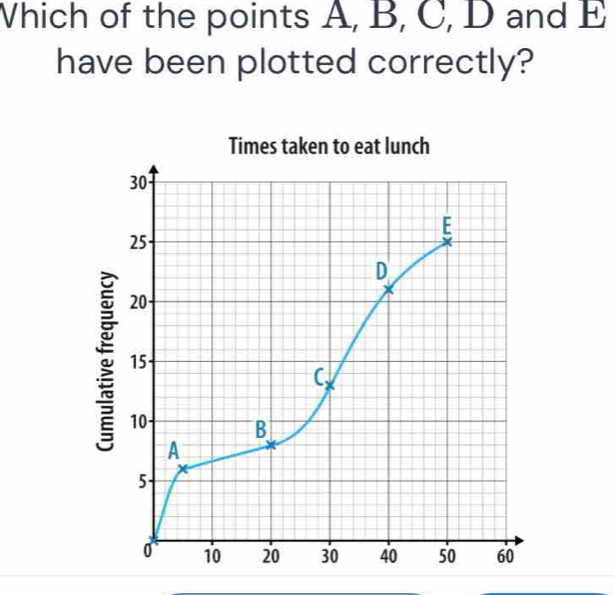 Which of the points A, B, C, D and E
have been plotted correctly?