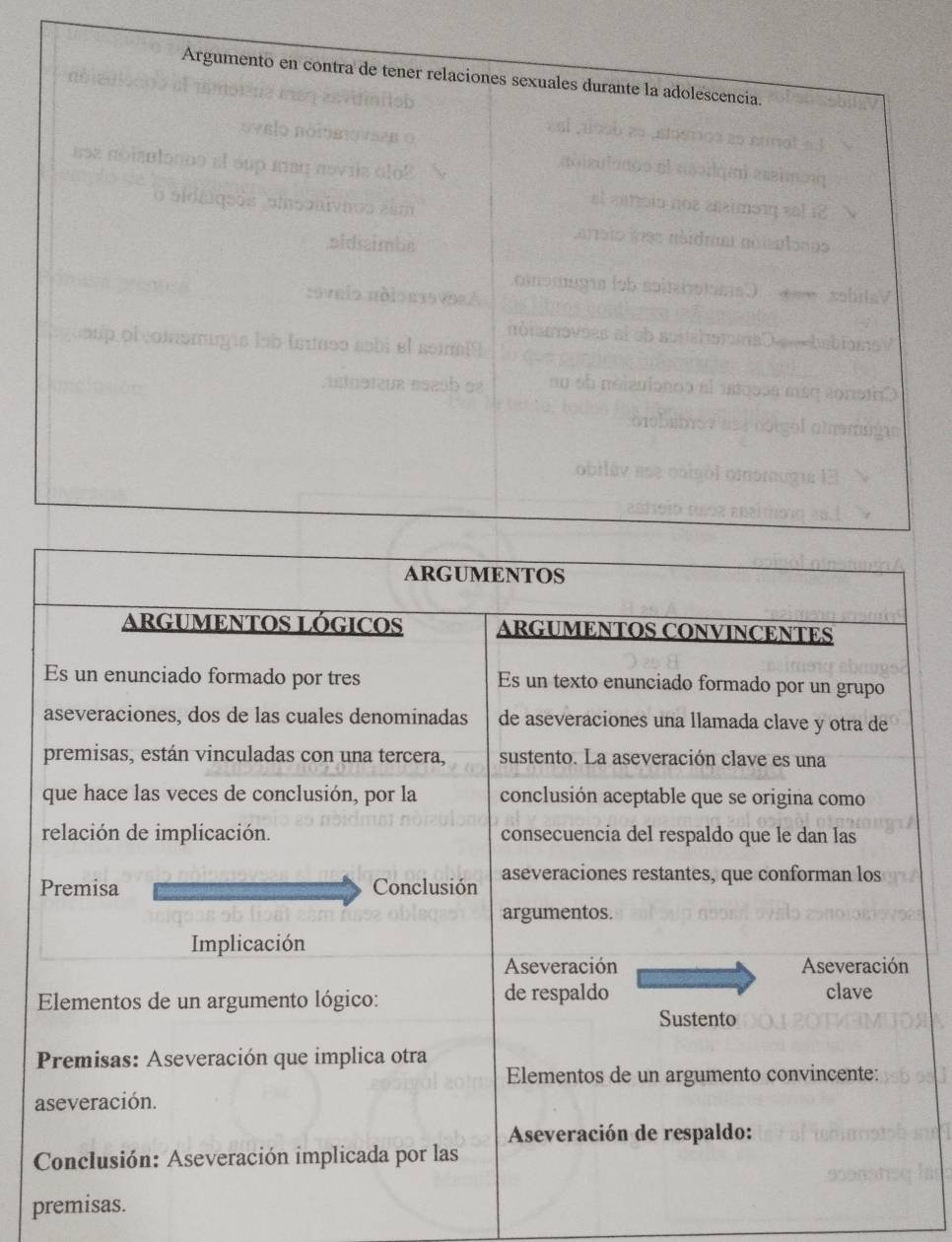 ARGUMENTOS LÓGICOS ARGUMENTOS CONVINCENTES 
Es un enunciado formado por tres Es un texto enunciado formado por un grupo 
aseveraciones, dos de las cuales denominadas de aseveraciones una llamada clave y otra de 
premisas, están vinculadas con una tercera, sustento. La aseveración clave es una 
que hace las veces de conclusión, por la conclusión aceptable que se origina como 
relación de implicación. consecuencia del respaldo que le dan las 
Premisa Conclusión aseveraciones restantes, que conforman los 
argumentos. 
Implicación 
Aseveración Aseveración 
Elementos de un argumento lógico: de respaldo clave 
Sustento 
Premisas: Aseveración que implica otra 
Elementos de un argumento convincente: 
aseveración. 
Aseveración de respaldo: 
Conclusión: Aseveración implicada por las 
premisas.