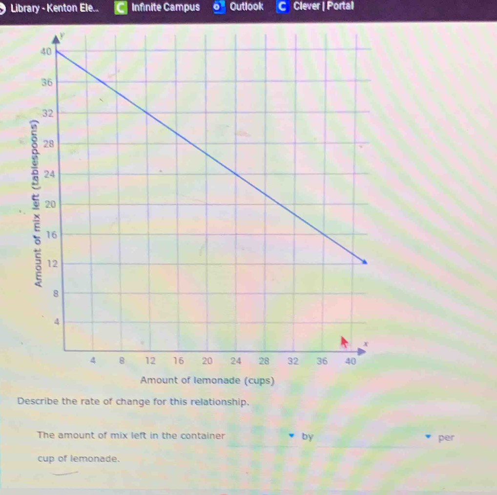 Library - Kenton Ele... Infinite Campus Outlook Clever | Portal 
Amount of lemonade (cups) 
Describe the rate of change for this relationship. 
The amount of mix left in the container by per 
cup of lemonade.