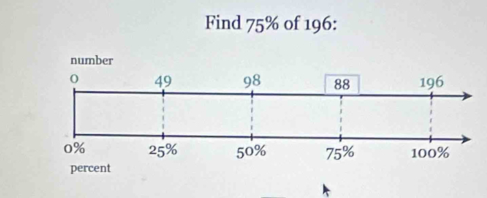 Find 75% of 196 :