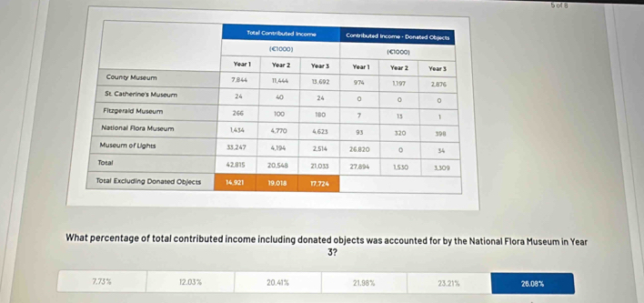 of 8
What percentage of total contributed income including donated objects was accounted for by the National Flora Museum in Year
3?
7.73% 12.03% 20.41% 21.98% 23.21% 26.08%