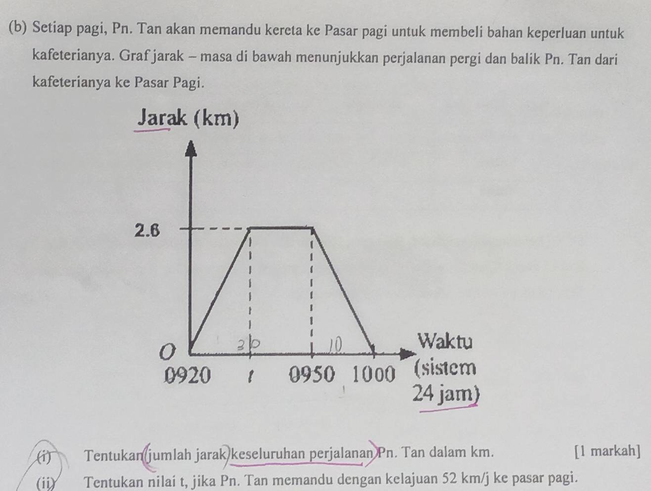 Setiap pagi, Pn. Tan akan memandu kereta ke Pasar pagi untuk membeli bahan keperluan untuk 
kafeterianya. Graf jarak - masa di bawah menunjukkan perjalanan pergi dan balik Pn. Tan dari 
kafeterianya ke Pasar Pagi. 
Jarak (km) 
(i) Tentukan jumlah jarak keseluruhan perjalanan Pn. Tan dalam km. [1 markah] 
(ii) Tentukan nilaí t, jika Pn. Tan memandu dengan kelajuan 52 km/j ke pasar pagi.