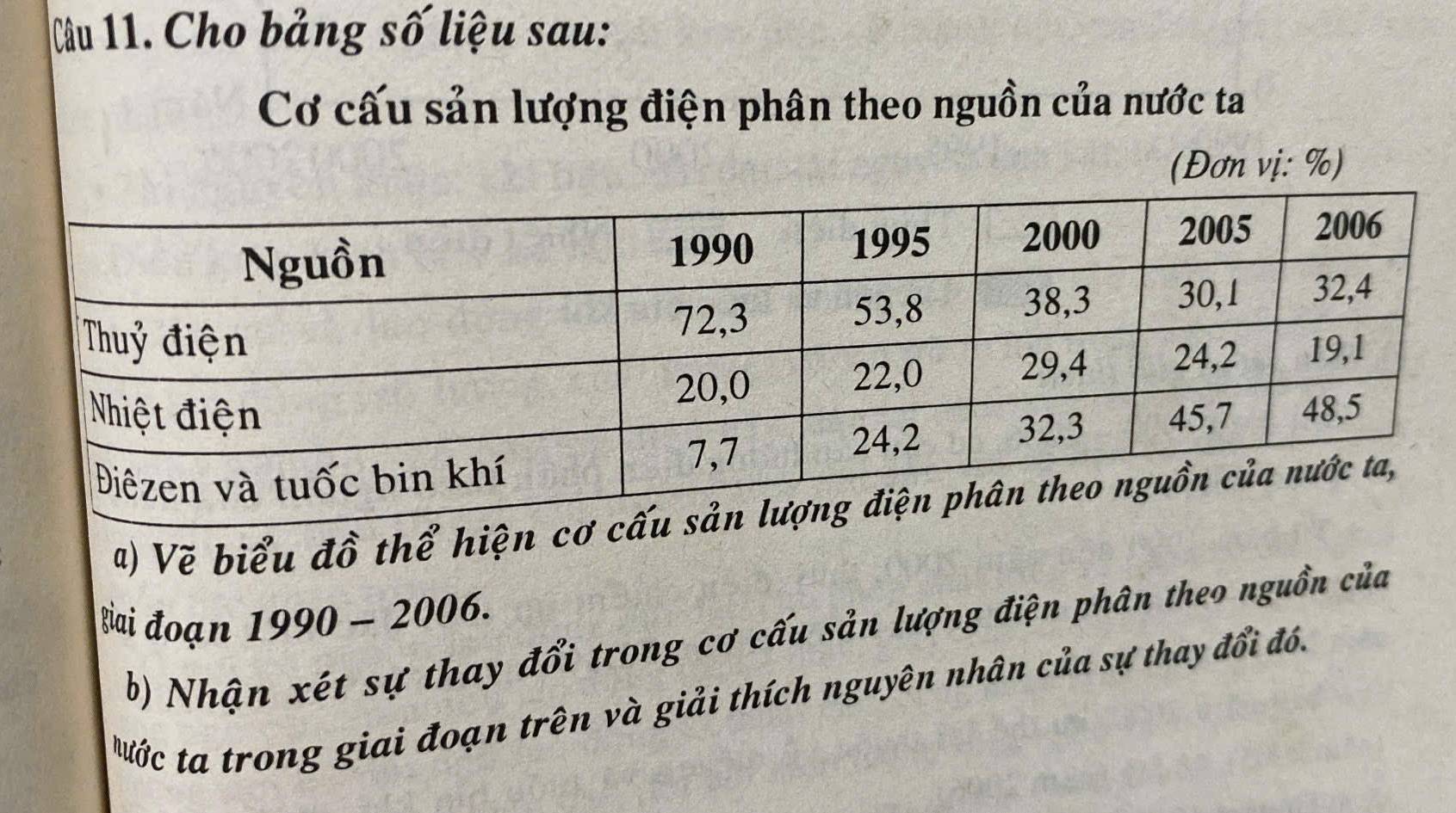 Cầu 11. Cho bảng số liệu sau: 
Cơ cấu sản lượng điện phân theo nguồn của nước ta 
(Đơn vị: %) 
a) Vẽ biểu đồ thể hiệ 
Riai đoạn 1990-2006. 
b) Nhận xét sự thay đổi trong cơ cấu sản lượng điện phân theo nguồn của 
ớc ta trong giai đoạn trên và giải thích nguyên nhân của sự thay đổi đó.