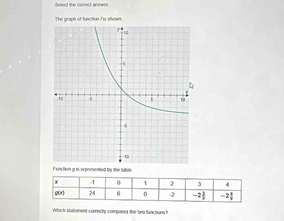 Select the correct answer.
The graph of function f is shown
Function g is represented by the table
Which statement correctly compares the two functions?