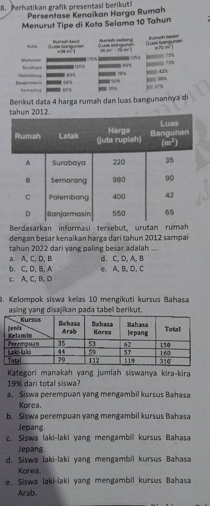 Perhatikan grafik presentasi berikut!
Persentase Kenaikan Harga Rumah
Menurut Tipe di Kota Selama 10 Tahun
Rumah kecil Rumah sedang
Kota (Luas bangunan  ( Luas bangune n (tuas bangunan Rumah besar
<36 m 36 >70 m 
Makassar 170% 135% 73%
Surabaya (20x 99x
73%
Palembang 80% 76% 42%
Baniermasin 66% 50%
36%
Semarang 65% 35%
27%
Berikut data 4 harga rumah dan luas bangunannya di
Berdasarkan informasi tersebut, urutan rumah
dengan besar kenaikan harga dari tahun 2012 sampai
tahun 2022 dari yang paling besar adalah ....
a. A, C, D, B d. C, D, A, B
b. C, D, B, A e. A, B, D, C
c. A, C, B, D
9. Kelompok siswa kelas 10 mengikuti kursus Bahasa
asing yang disajikan pada tabel berikut.
Kategori manakah yang jumlah siswanya kira-kira
19% dari total siswa?
a. Siswa perempuan yang mengambil kursus Bahasa
Korea.
b. Siswa perempuan yang mengambil kursus Bahasa
Jepang.
c. Siswa laki-laki yang mengambil kursus Bahasa
Jepang.
d. Siswa laki-laki yang mengambil kursus Bahasa
Korea.
e. Siswa laki-laki yang mengambil kursus Bahasa
Arab.