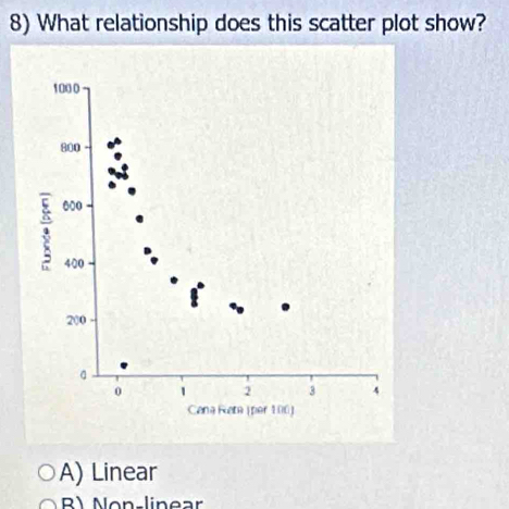 What relationship does this scatter plot show?
A) Linear
B) Non-linear