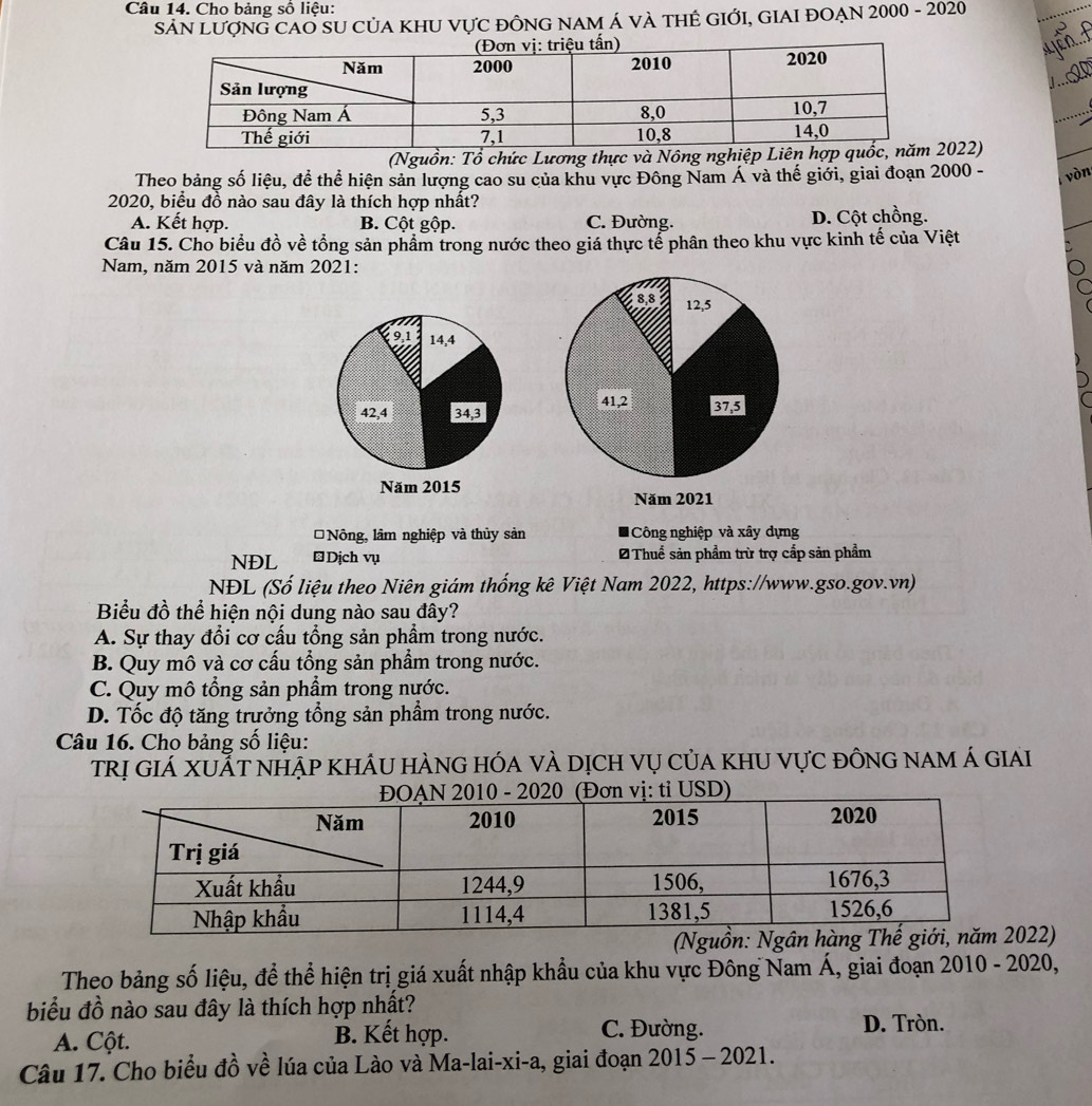 Cho bảng số liệu:
SN LượnG CAO SU CủA KHU VựC đÔNG NAM Á vÀ THÊ GIỚI, GIAI ĐOẠN 2000 - 2020
(Nguồn: Tổ chức Lương thực và Nông nghiệp Liên 022)
Theo bảng số liệu, để thể hiện sản lượng cao su của khu vực Đông Nam Á và thế giới, giai đoạn 2000 - yòn
2020, biểu đồ nào sau đây là thích hợp nhất?
A. Kết hợp. B. Cột gộp. C. Đường. D. Cột chồng.
Câu 15. Cho biểu đồ về tổng sản phẩm trong nước theo giá thực tế phân theo khu vực kinh tế của Việt
Nam, năm 2015 và năm 2021:
Nông, lâm nghiệp và thủy sản Công nghiệp và xây dựng
NĐL ≌Dịch vụ   Thuể sản phẩm trừ trợ cấp sản phẩm
NĐL (Số liệu theo Niên giám thống kê Việt Nam 2022, https://www.gso.gov.vn)
Biểu đồ thể hiện nội dung nào sau đây?
A. Sự thay đổi cơ cấu tổng sản phẩm trong nước.
B. Quy mô và cơ cấu tổng sản phẩm trong nước.
C. Quy mô tổng sản phẩm trong nước.
D. Tốc độ tăng trưởng tổng sản phẩm trong nước.
Câu 16. Cho bảng số liệu:
trị giá xuẤt nhập khÂu hàng hóa và dịch vụ của khu vực đồng nam Á giai
2022)
Theo bảng số liệu, để thể hiện trị giá xuất nhập khẩu của khu vực Đông Nam Á, giai đoạn 2010 - 2020,
biểu đồ nào sau đây là thích hợp nhất?
A. Cột. B. Kết hợp. C. Đường.
D. Tròn.
Câu 17. Cho biểu đồ về lúa của Lào và Ma-lai-xi-a, giai đoạn 2015 - 2021.