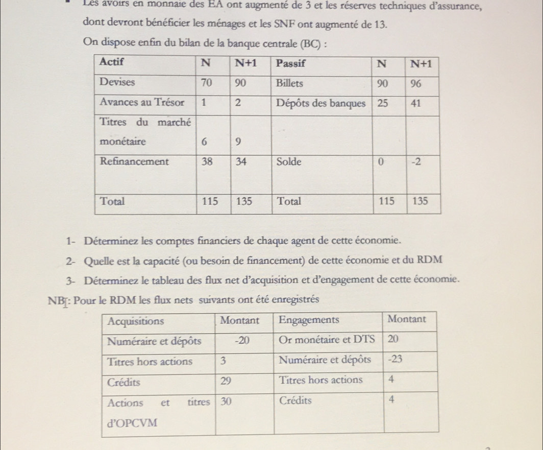 Les avoirs en monnaie des EA ont augmenté de 3 et les réserves techniques d'assurance,
dont devront bénéficier les ménages et les SNF ont augmenté de 13.
On dispose enfin du bilan de la banque centrale (BC) :
1- Déterminez les comptes financiers de chaque agent de cette économie.
2- Quelle est la capacité (ou besoin de financement) de cette économie et du RDM
3- Déterminez le tableau des flux net d’acquisition et d’engagement de cette économie.
NB[: Pour le RDM les flux nets suivants ont été enregistrés