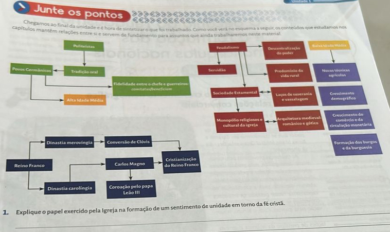 Junte os pontos < <tex>>
C < >
Chegaros ao final da unidade e é hora de sintetizar o que foi trabalhado. Como você verá no esquema a seguir os conteúdos que estudamos nos 
capítulos mantêr relações entre si e servem de fundamento para assuntos que ainda trabalharemos neste material 
_ 
1. Explique o papel exercido pela Igreja na formação de um sentimento de unidade em torno da fé cristã. 
_