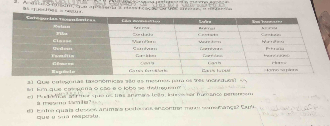 apilonacea pertencem à mesma espécie. 
2. Analise o quadro, que apresenta a classificação de três animais, e responda 
às questões a seguir. 
a) Que categorias taxonômicas são as mesmas para os três indivíduos? 
b) Em que categoria o cão e o lobo se distinguem? 
c) Podemos afirmar que os três animais (cão, lobo e ser humano) pertencem 
à mesma família? 
d) Entre quais desses animais podemos encontrar maior semelhança? Expli- 
que a sua resposta.