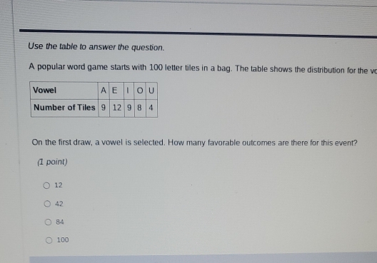 Use the table to answer the question.
A popular word game starts with 100 letter tiles in a bag. The table shows the distribution for the vo
On the first draw, a vowel is selected. How many favorable outcomes are there for this event?
(1 point)
12
42
84
100